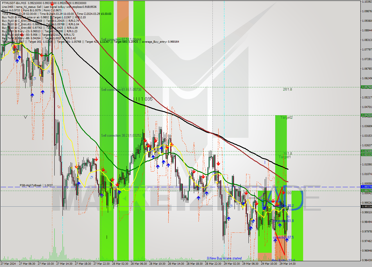 FTMUSDT-Bin M15 Signal