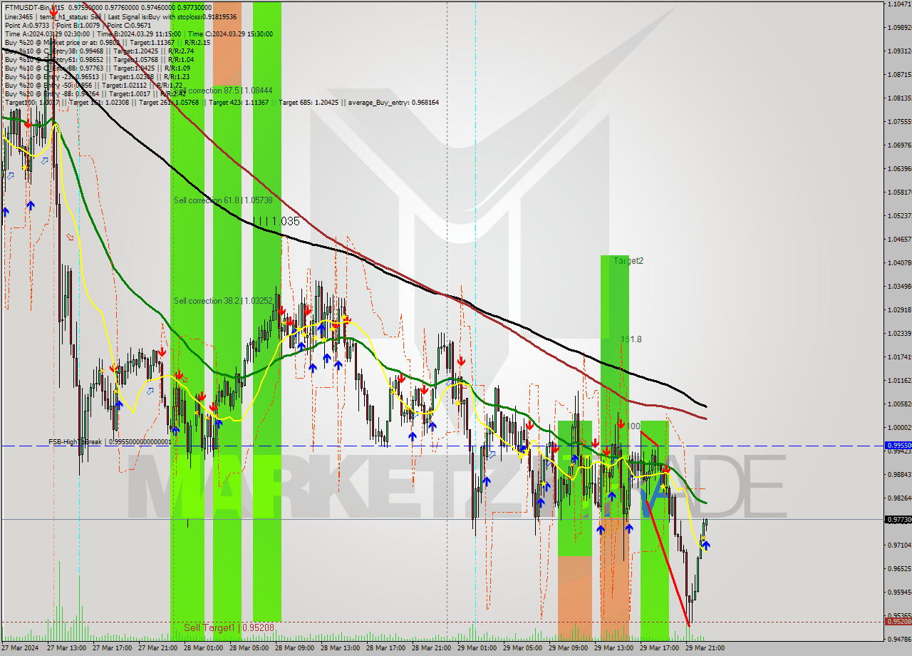 FTMUSDT-Bin M15 Signal