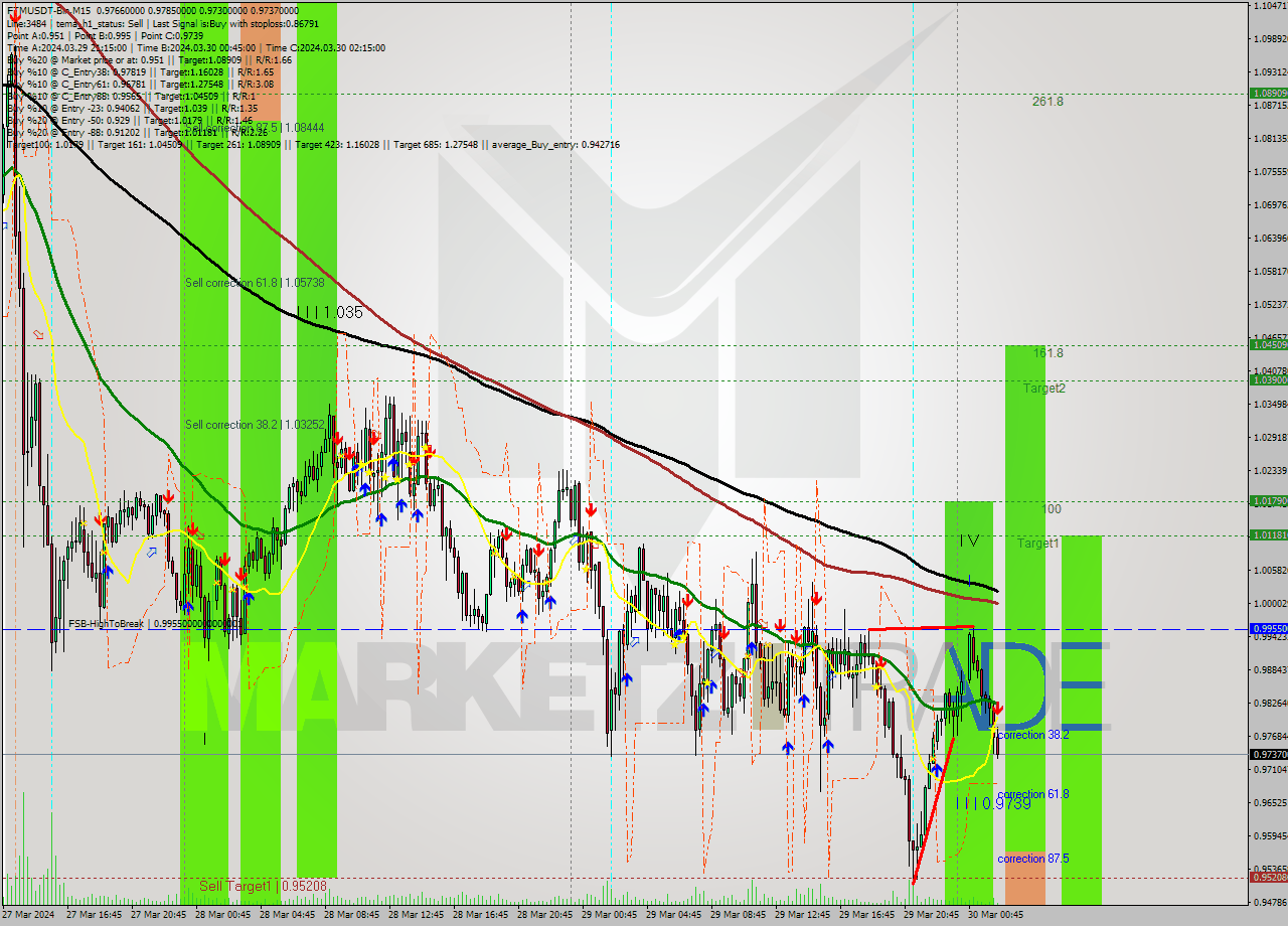 FTMUSDT-Bin M15 Signal