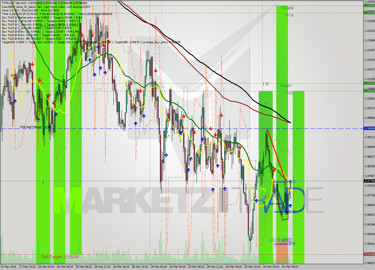 FTMUSDT-Bin M15 Signal