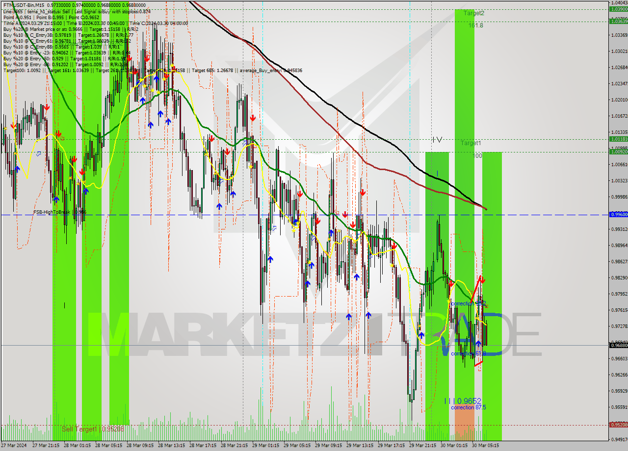 FTMUSDT-Bin M15 Signal
