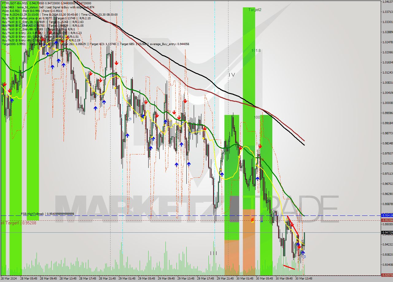 FTMUSDT-Bin M15 Signal
