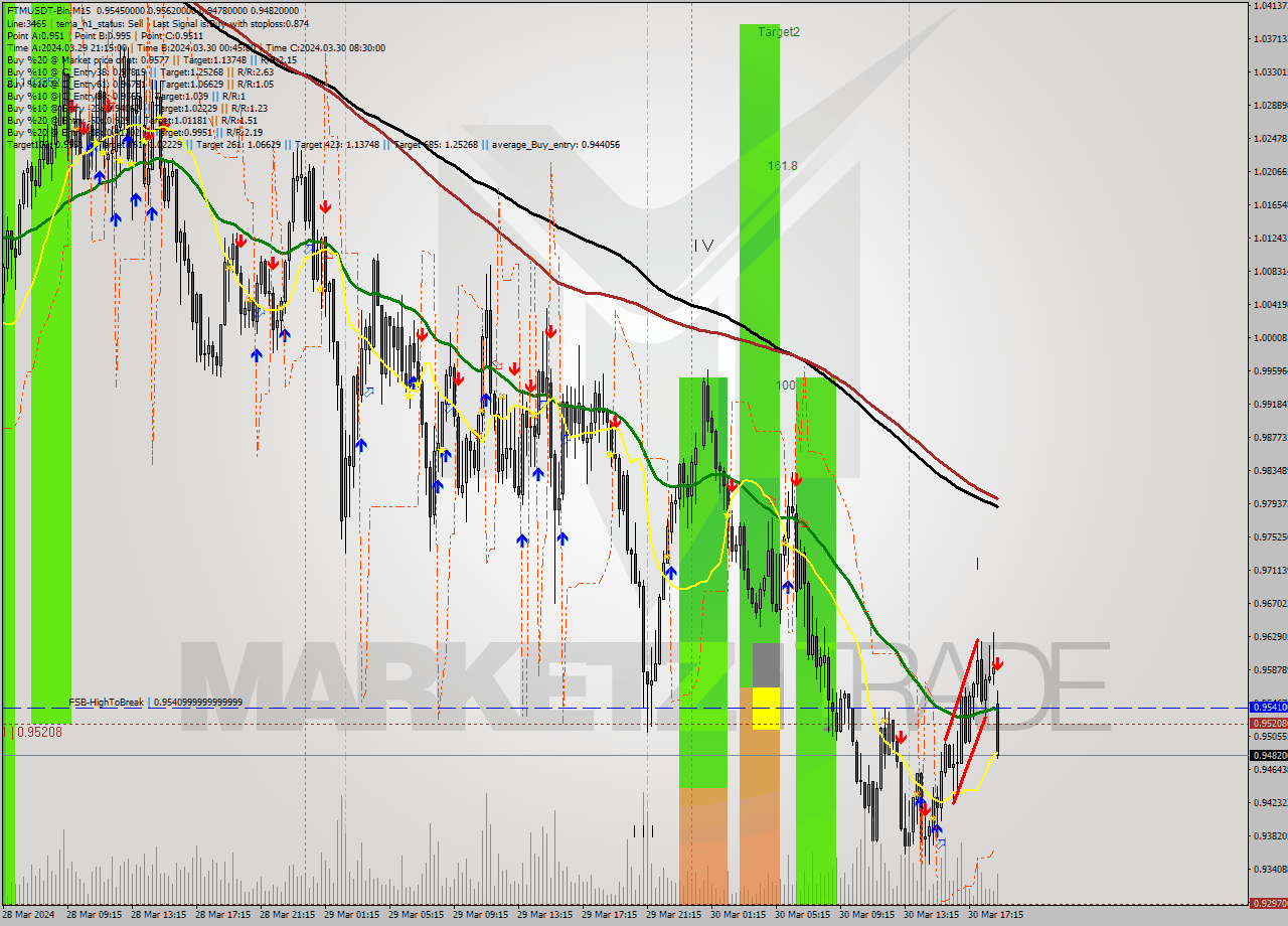 FTMUSDT-Bin M15 Signal