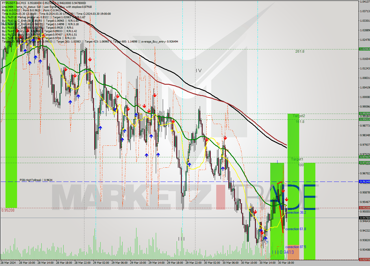 FTMUSDT-Bin M15 Signal