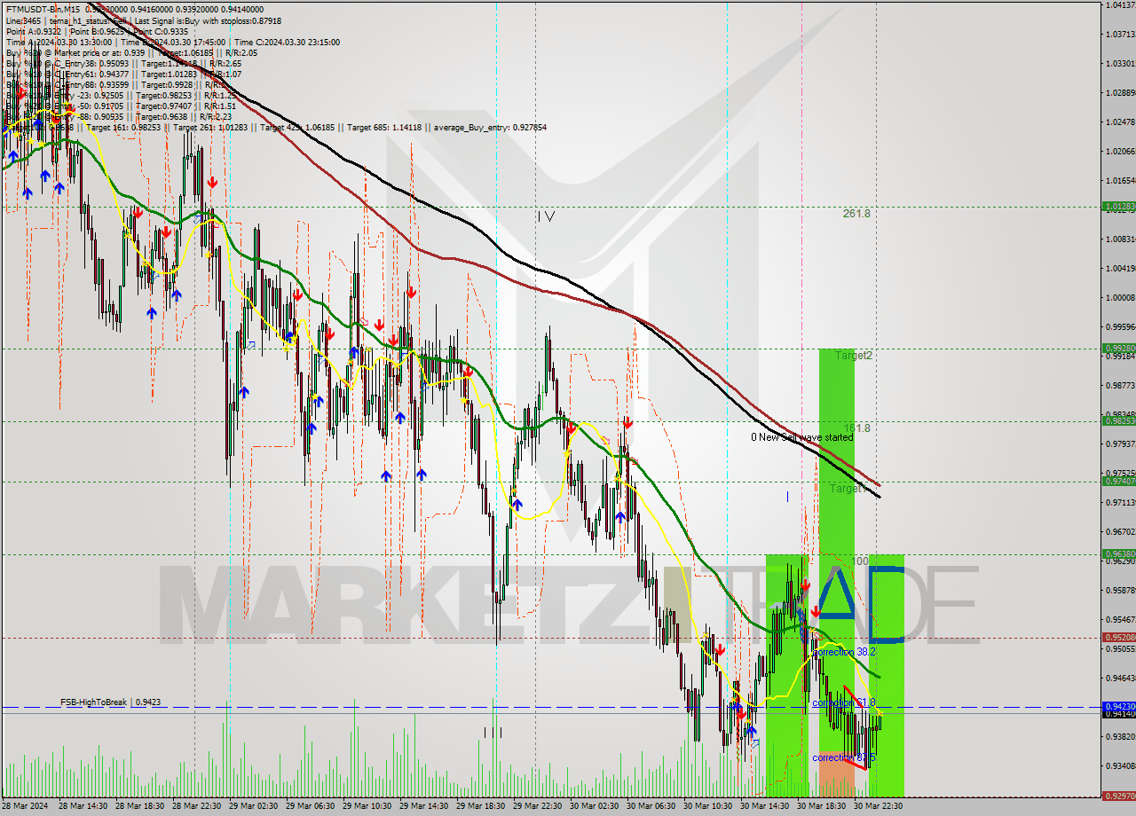 FTMUSDT-Bin M15 Signal