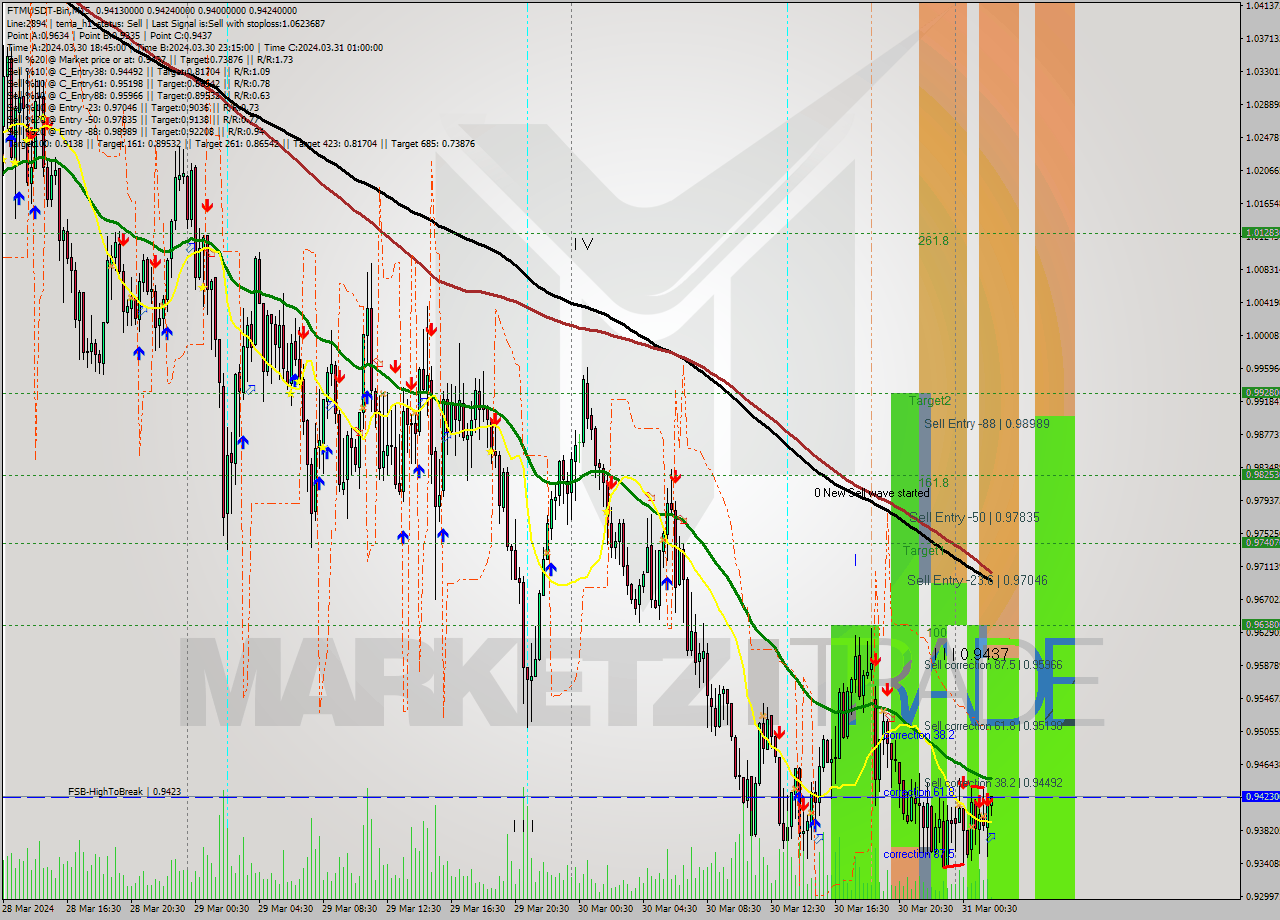 FTMUSDT-Bin M15 Signal