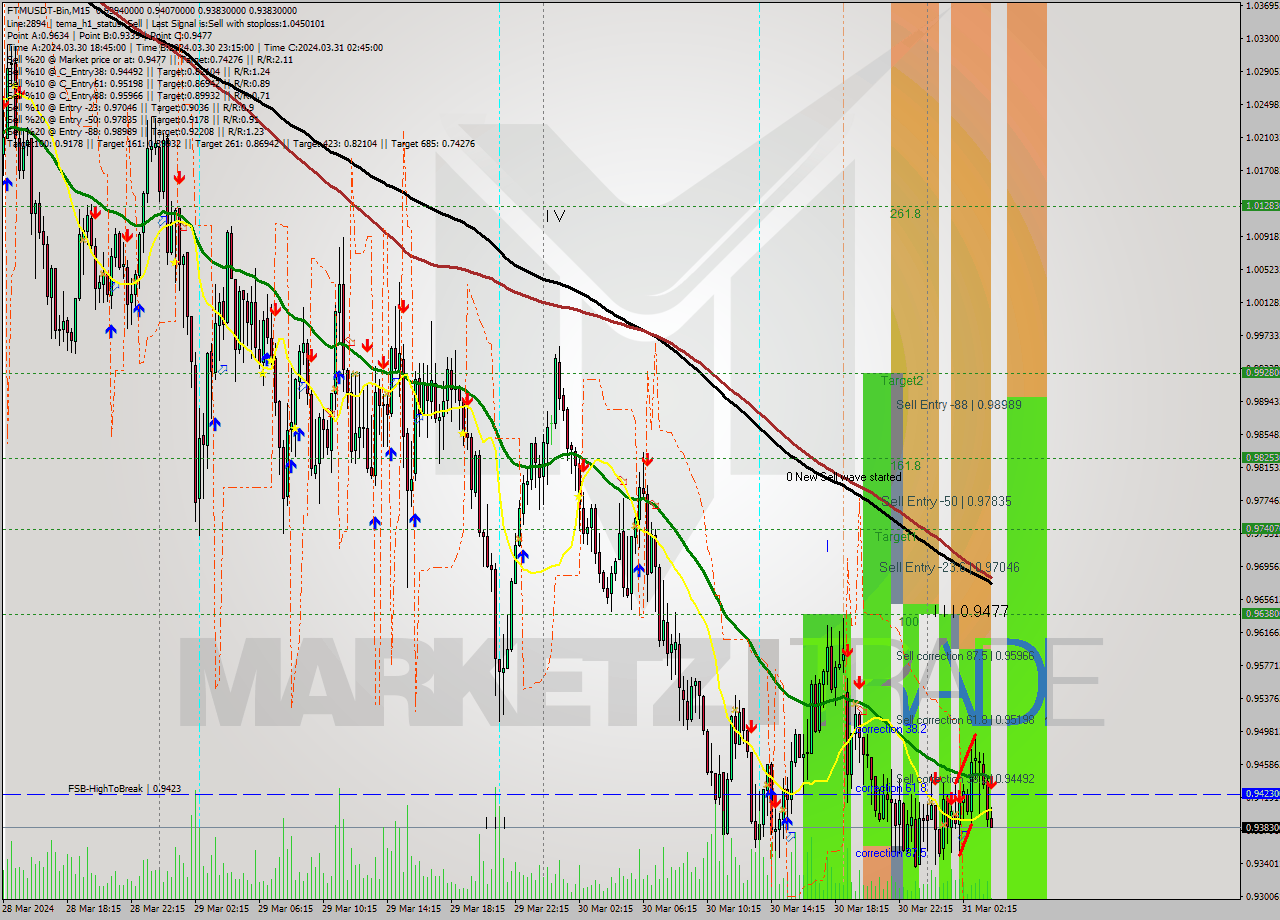 FTMUSDT-Bin M15 Signal