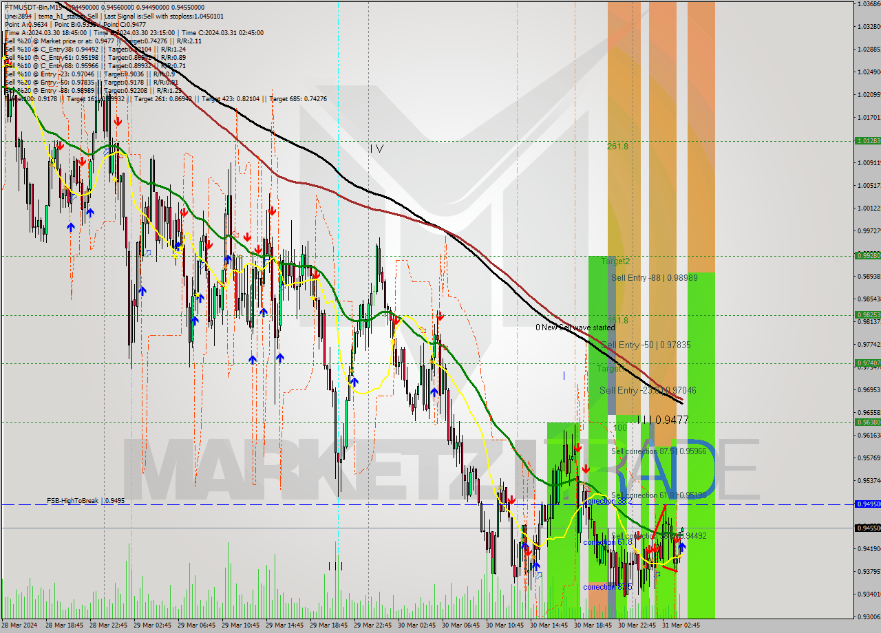 FTMUSDT-Bin M15 Signal