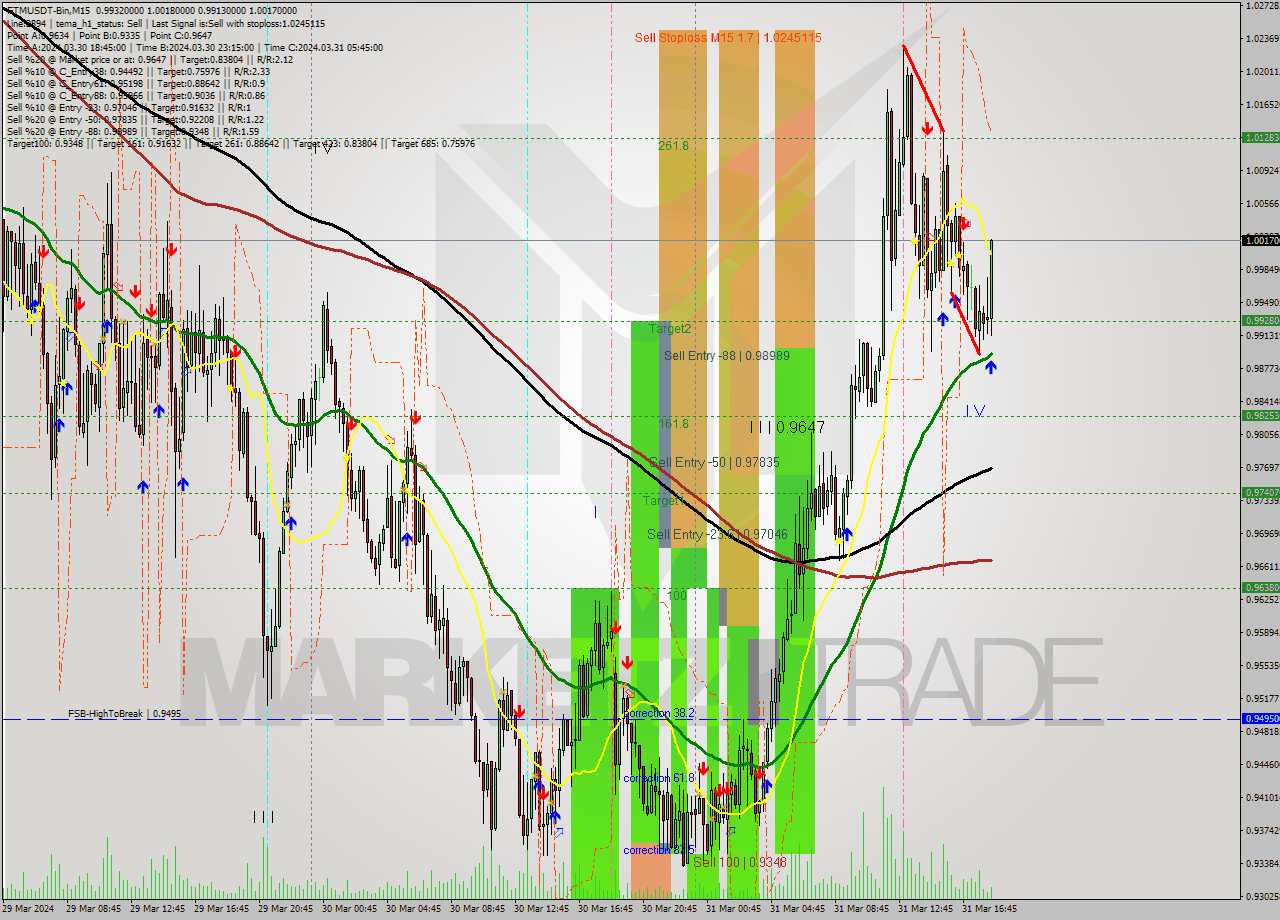 FTMUSDT-Bin M15 Signal