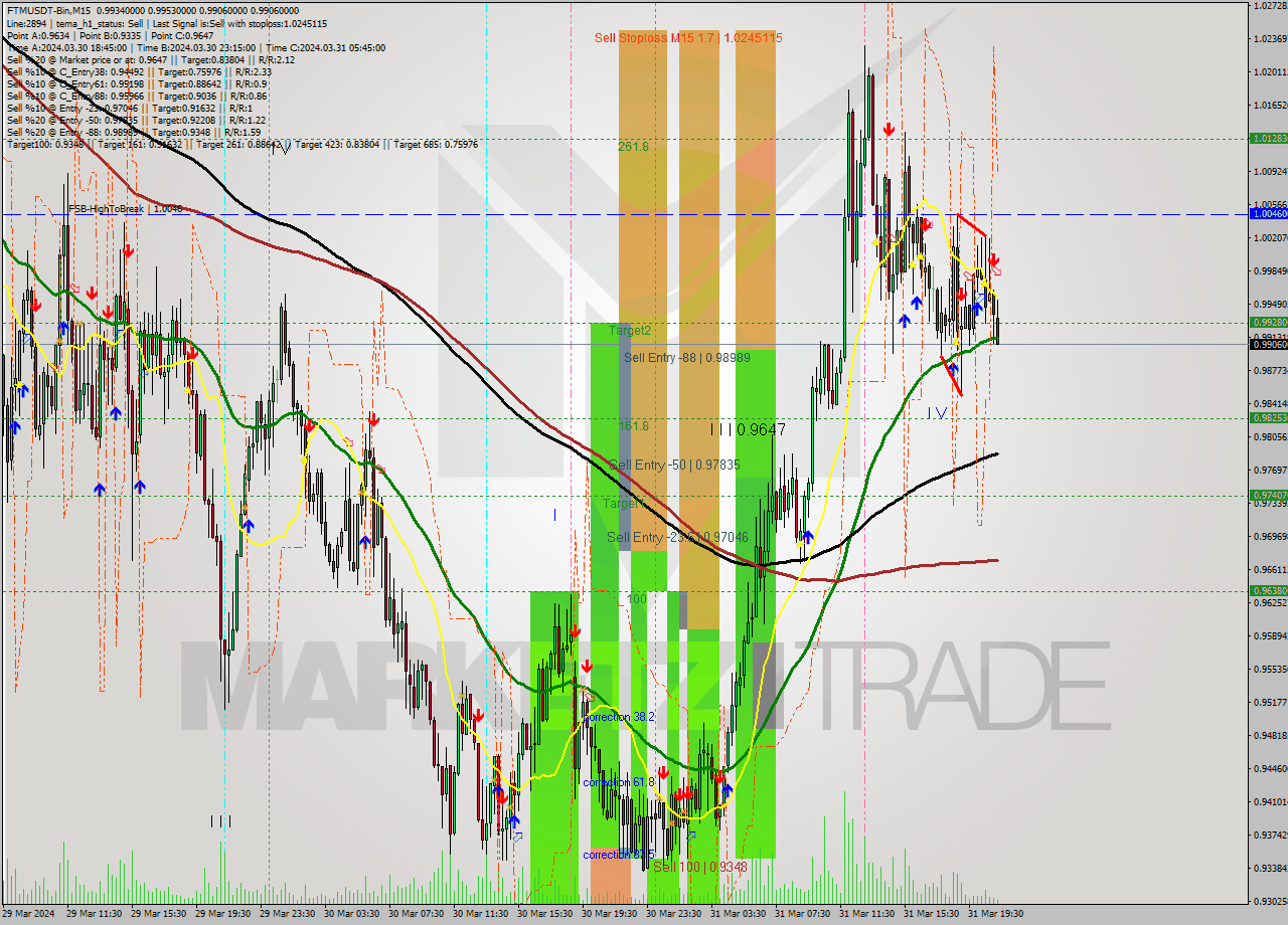 FTMUSDT-Bin M15 Signal