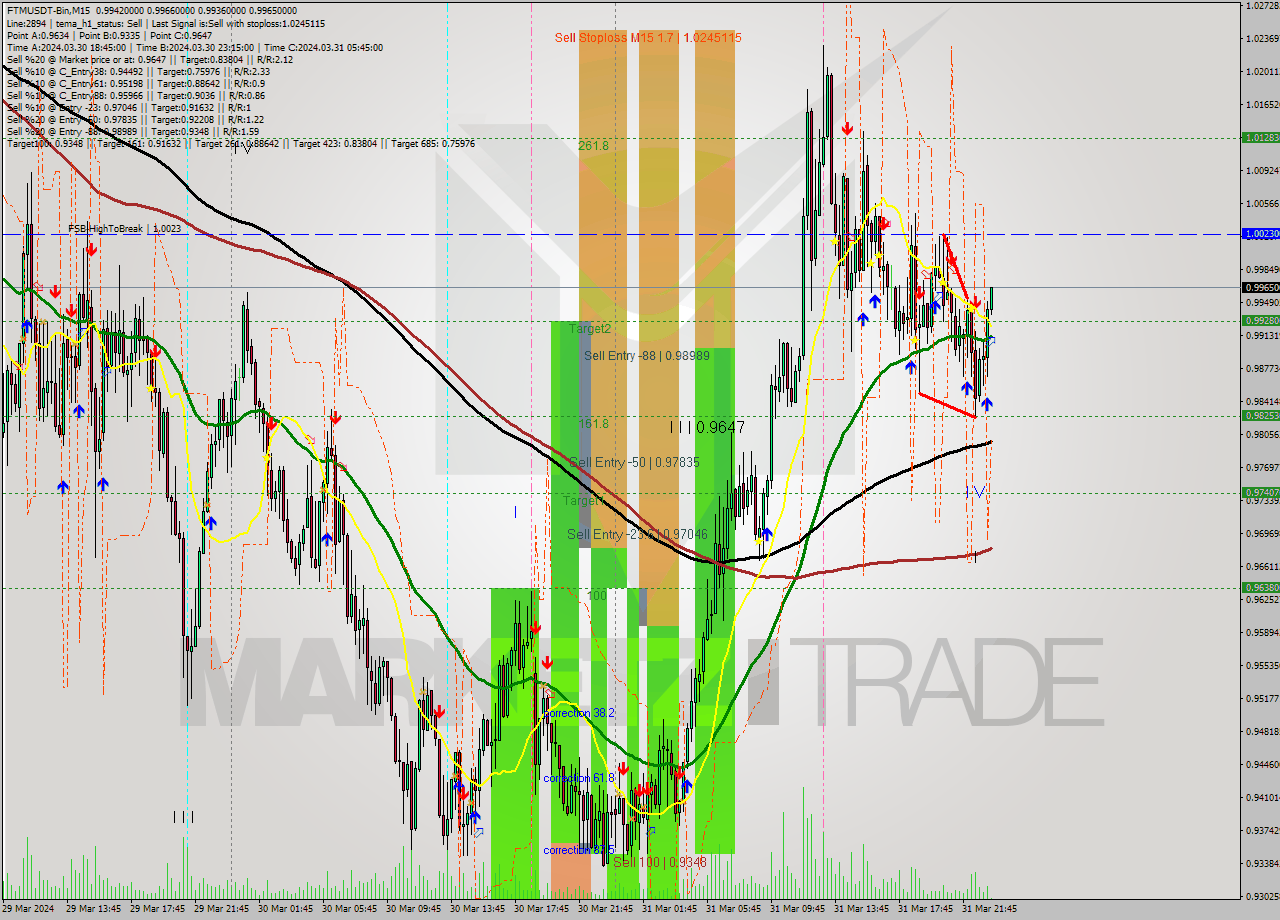 FTMUSDT-Bin M15 Analysis FTMUSDT-Bin M15 Signal