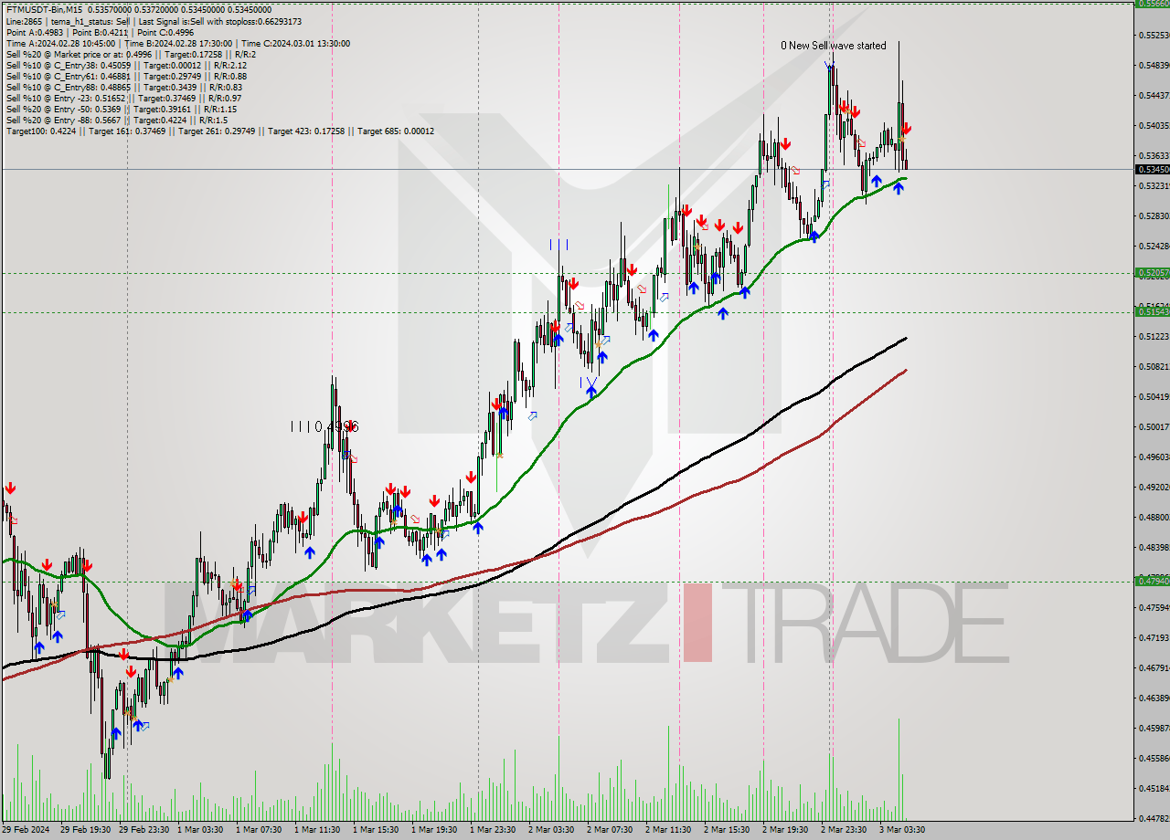 FTMUSDT-Bin M15 Analysis FTMUSDT-Bin M15 Signal