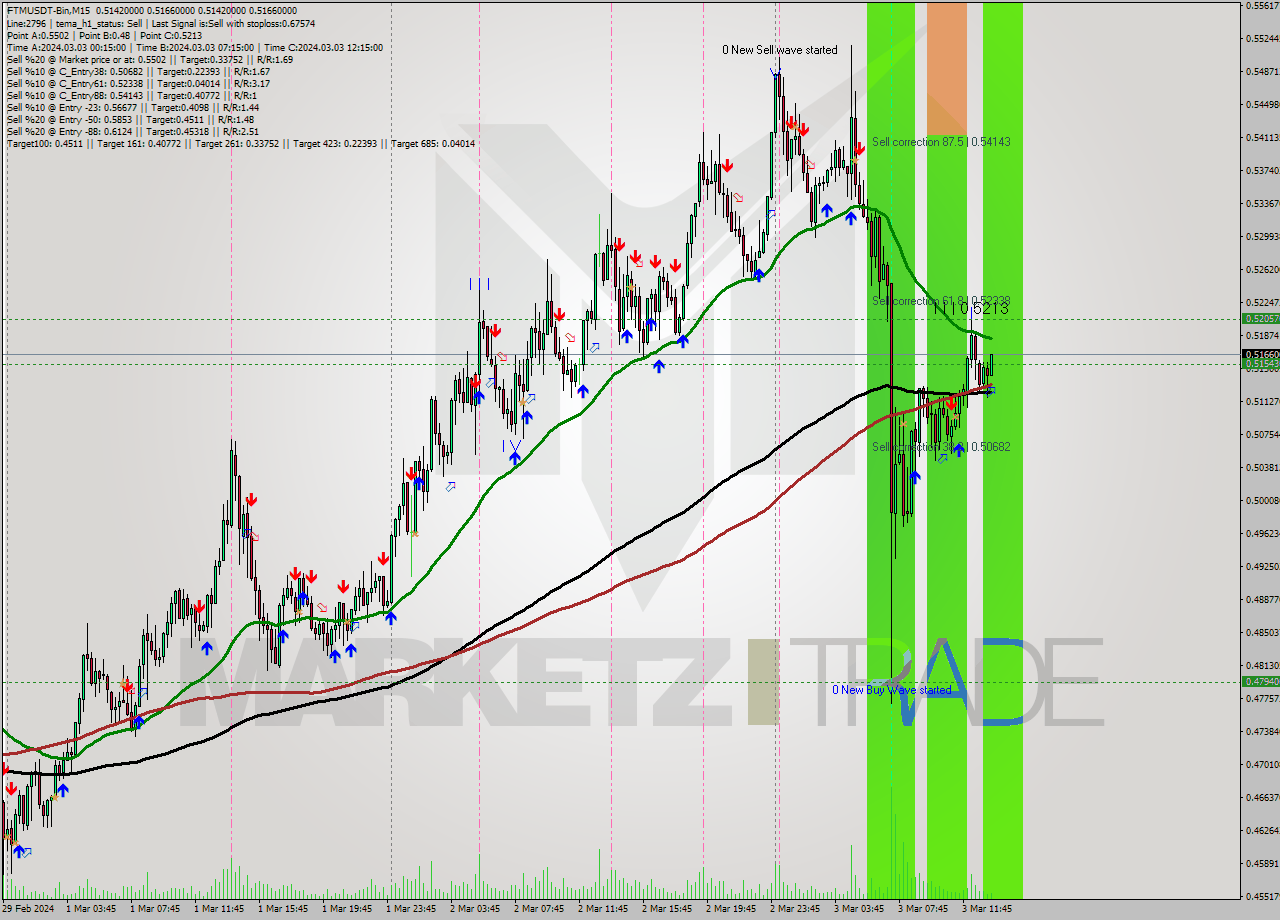 FTMUSDT-Bin M15 Analysis FTMUSDT-Bin M15 Signal