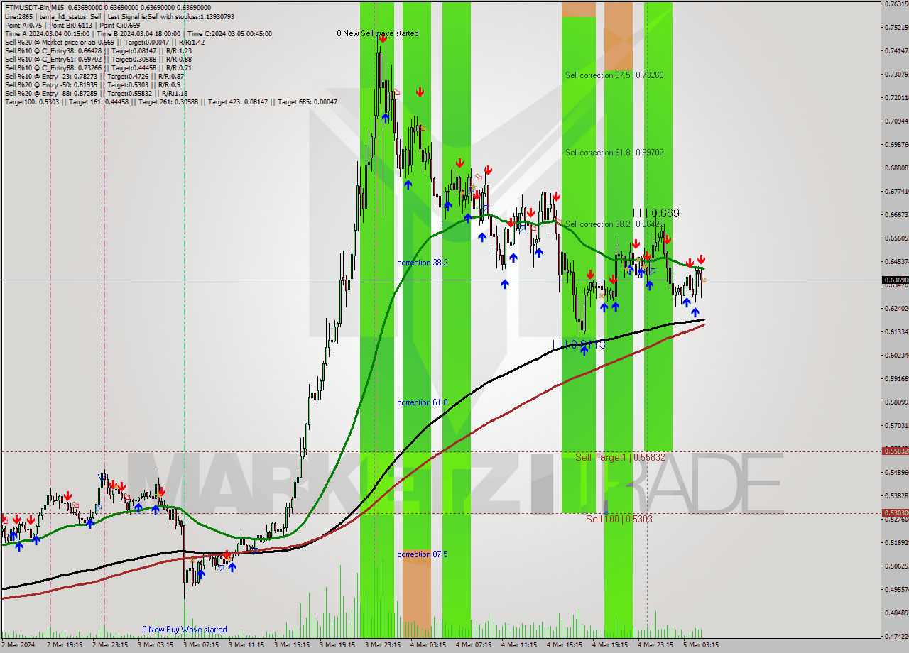 FTMUSDT-Bin M15 Analysis FTMUSDT-Bin M15 Signal