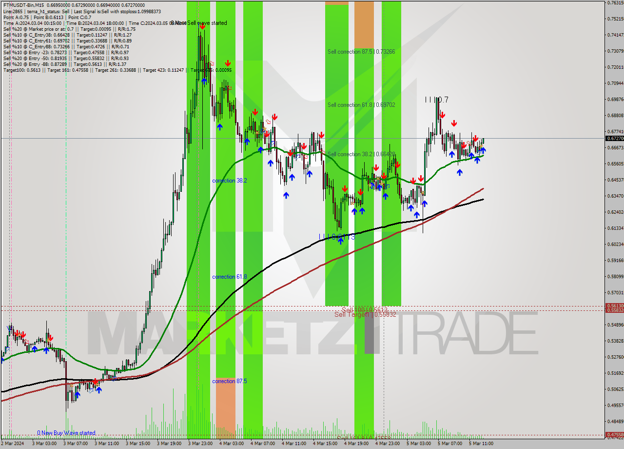 FTMUSDT-Bin M15 Signal