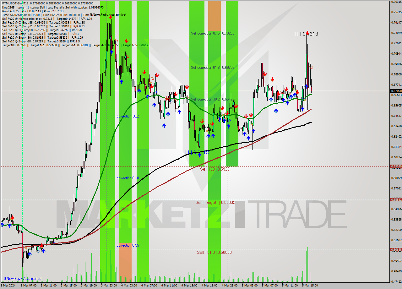 FTMUSDT-Bin M15 Analysis FTMUSDT-Bin M15 Signal