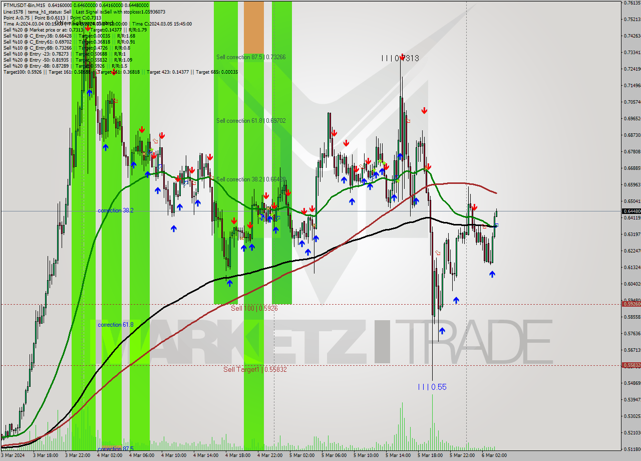 FTMUSDT-Bin M15 Signal