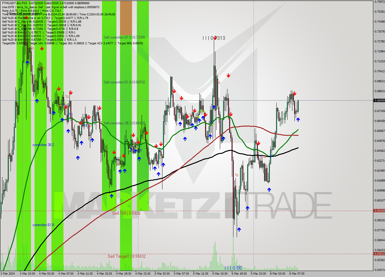FTMUSDT-Bin M15 Signal