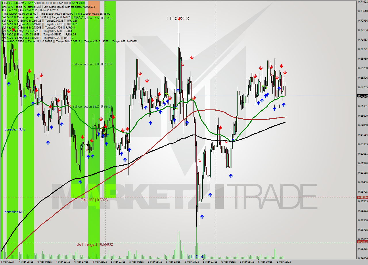 FTMUSDT-Bin M15 Analysis FTMUSDT-Bin M15 Signal