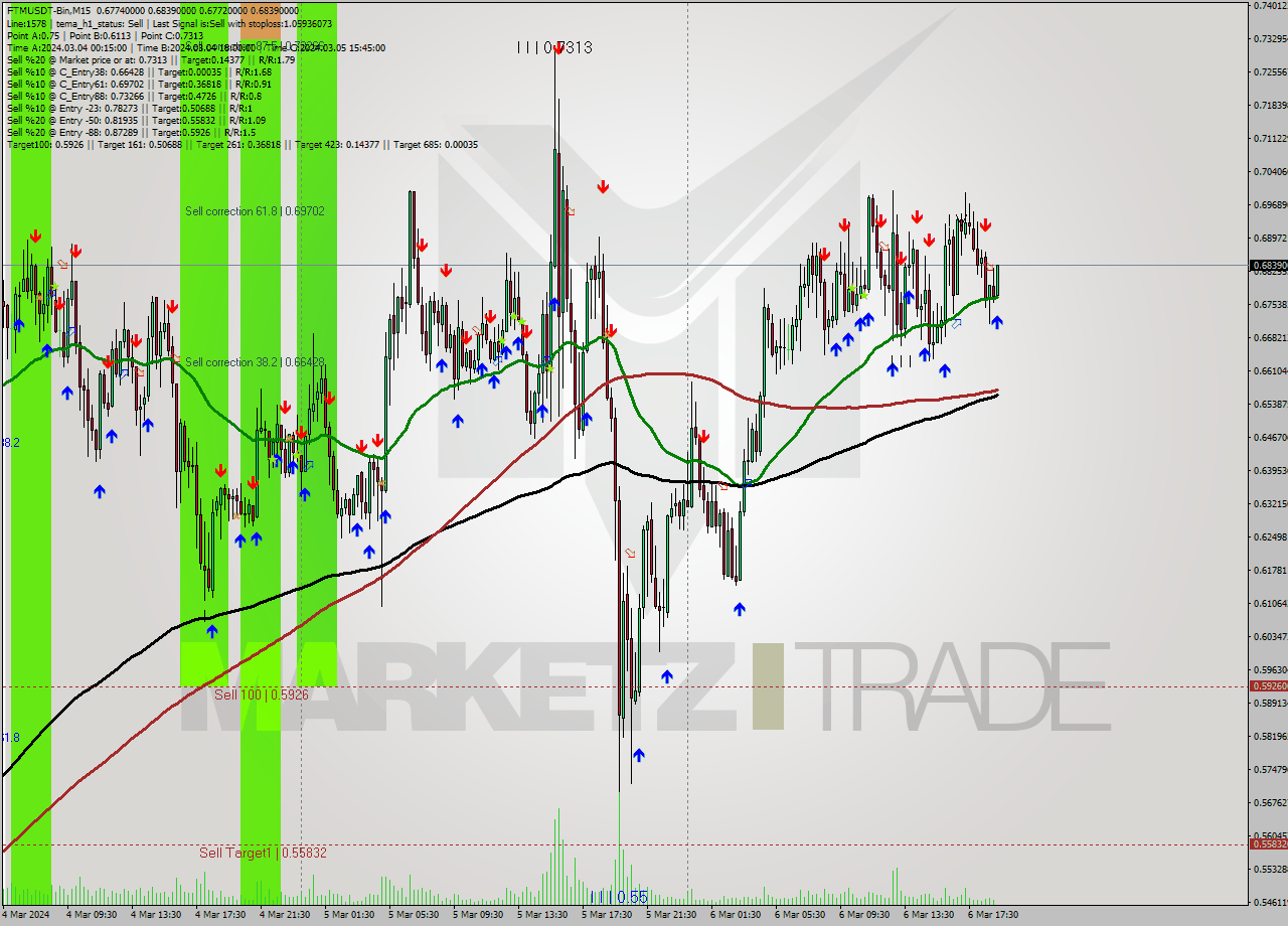 FTMUSDT-Bin M15 Signal