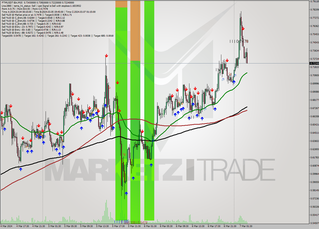 FTMUSDT-Bin M15 Signal