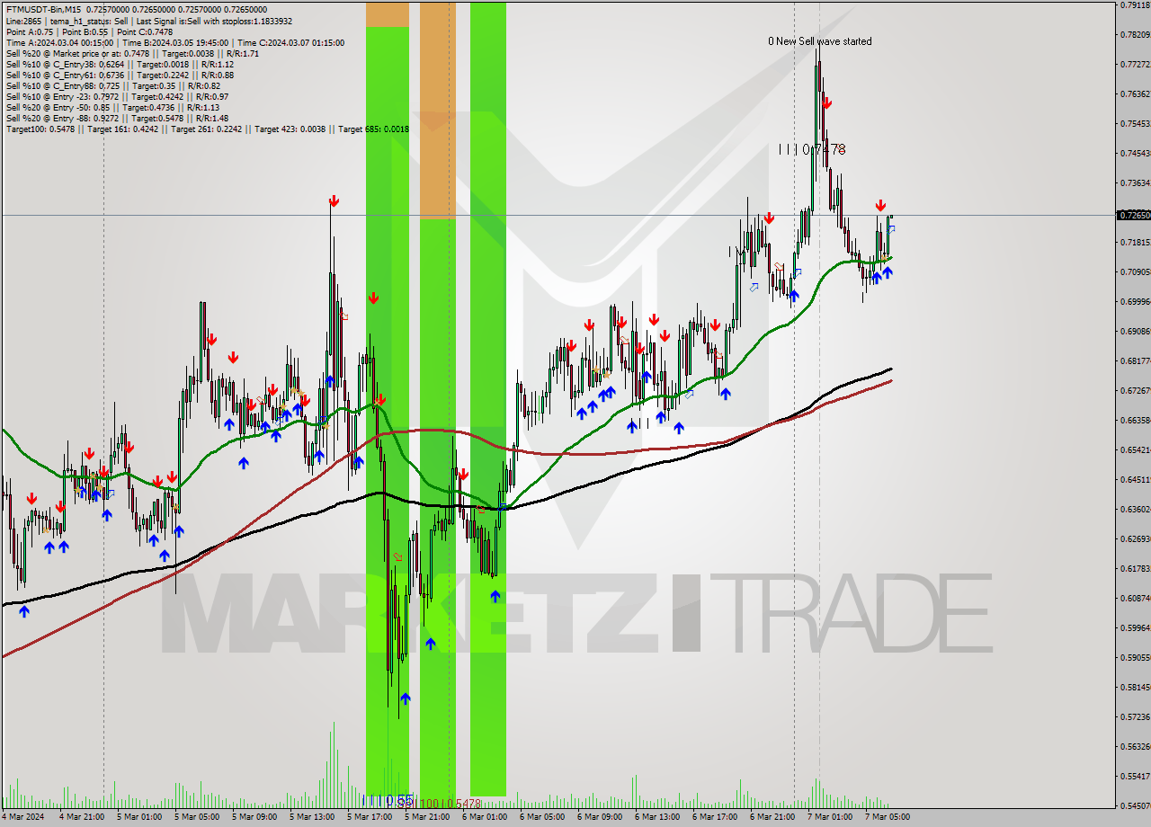 FTMUSDT-Bin M15 Signal