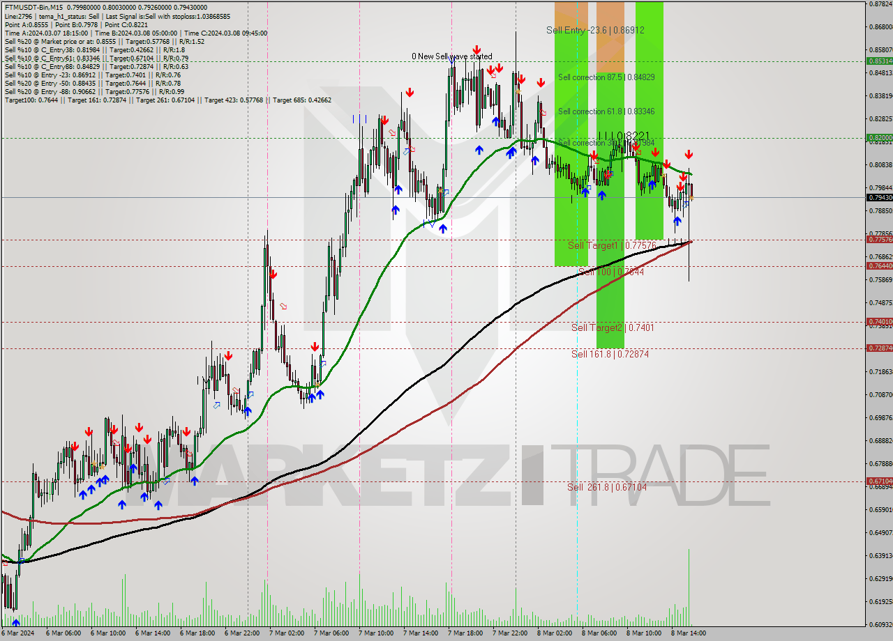 FTMUSDT-Bin M15 Signal