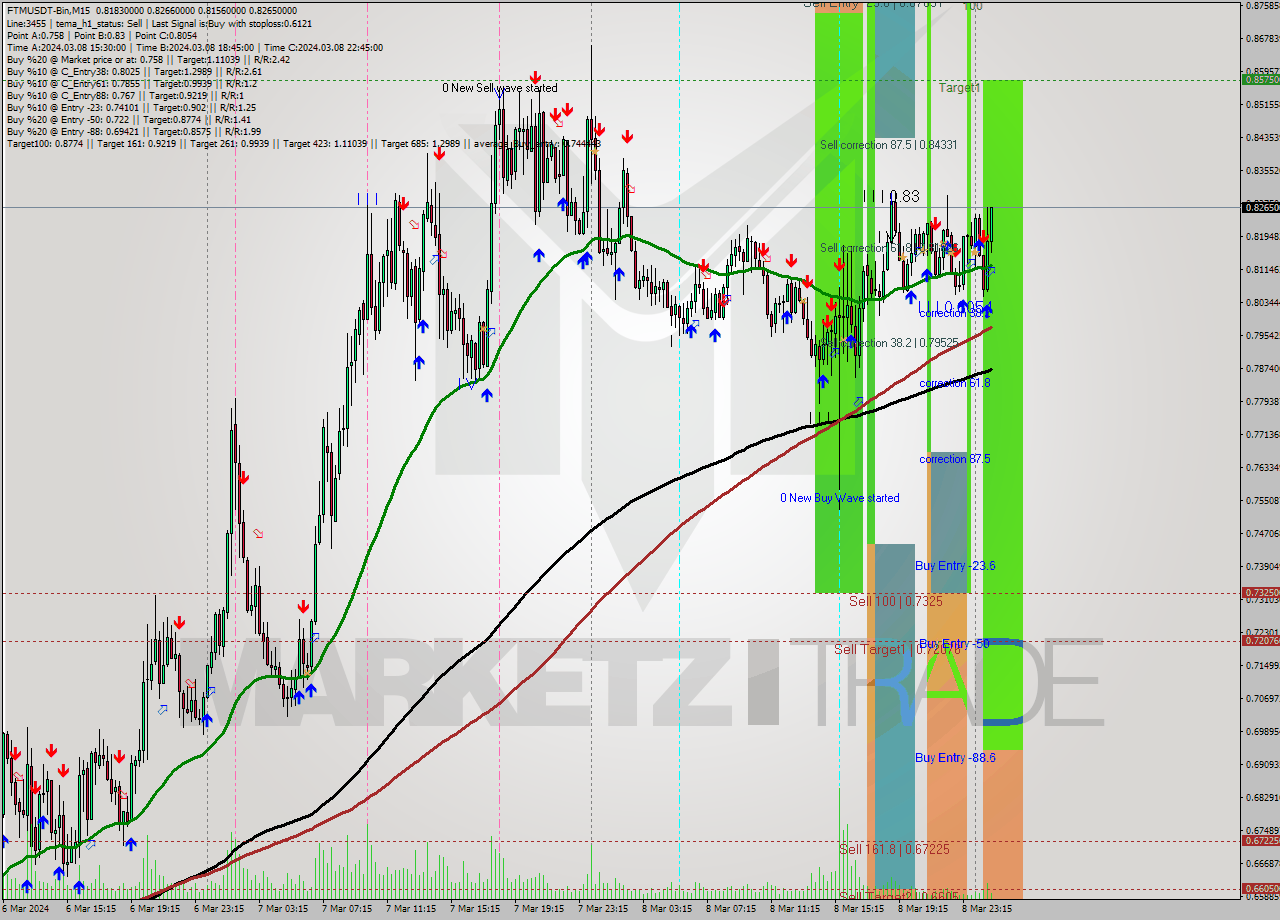 FTMUSDT-Bin M15 Analysis FTMUSDT-Bin M15 Signal