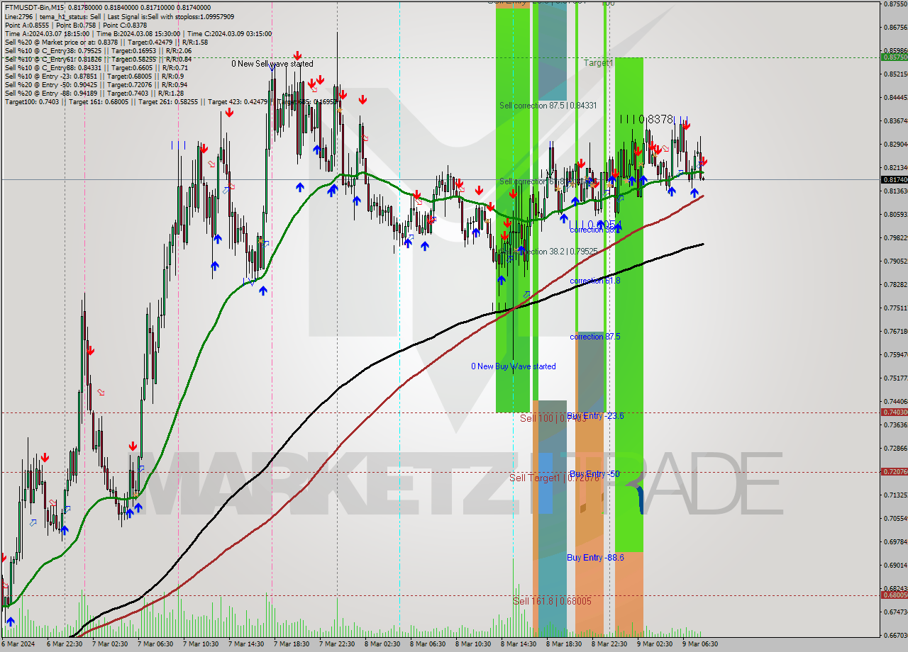FTMUSDT-Bin M15 Analysis FTMUSDT-Bin M15 Signal