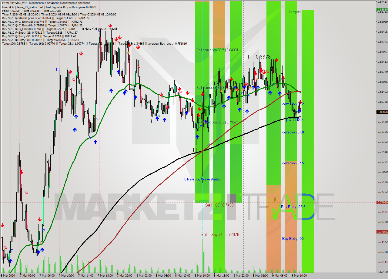 FTMUSDT-Bin M15 Signal