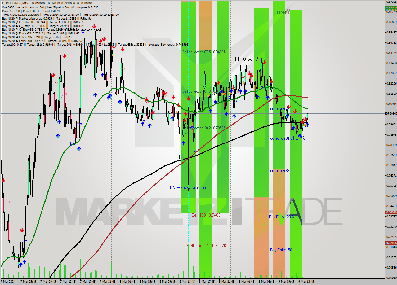 FTMUSDT-Bin M15 Signal