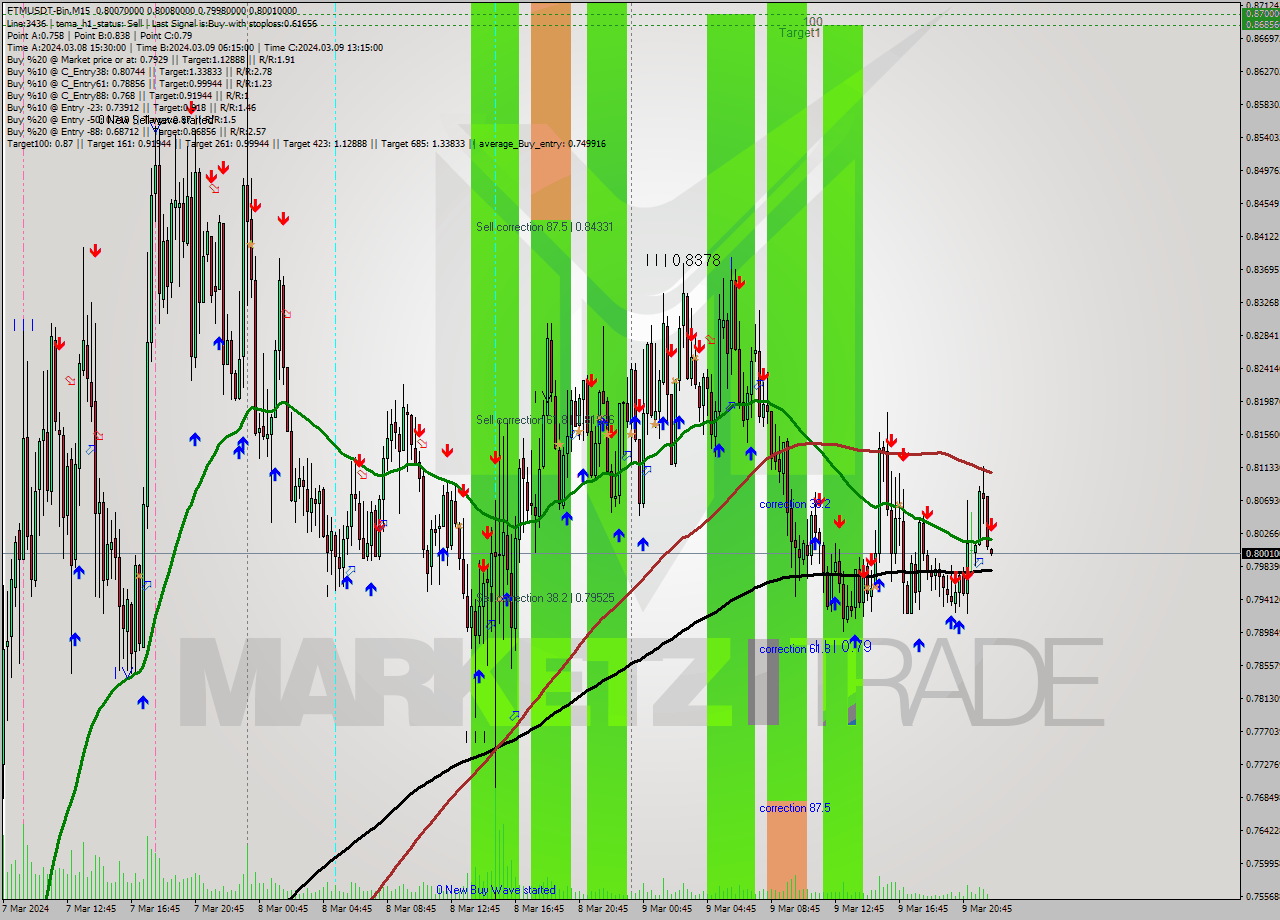 FTMUSDT-Bin M15 Analysis FTMUSDT-Bin M15 Signal