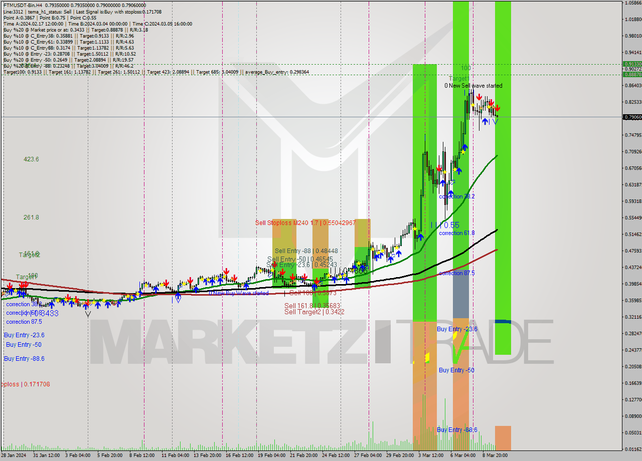 FTMUSDT-Bin MultiTimeframe analysis at date 2024.03.10 01:59