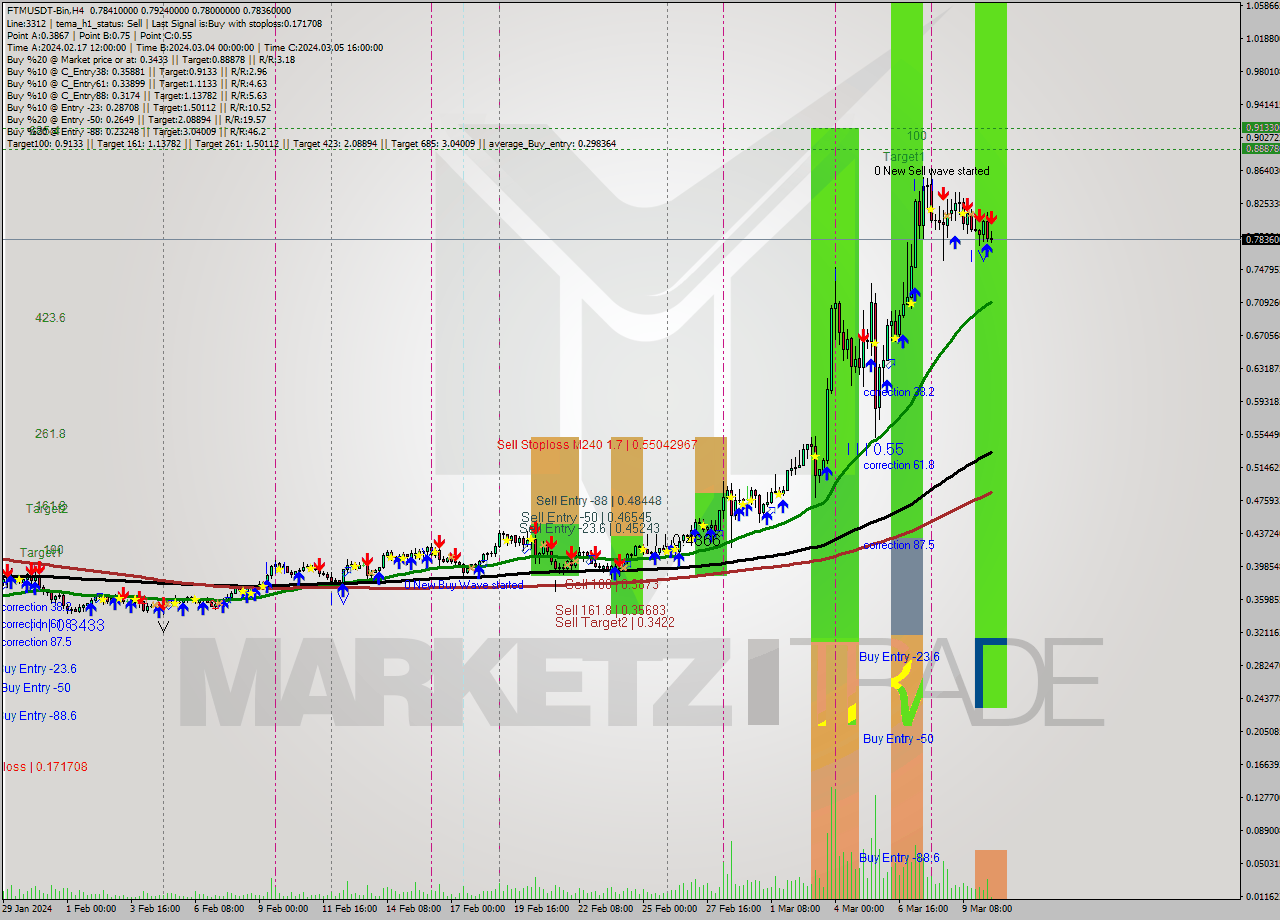 FTMUSDT-Bin MultiTimeframe analysis at date 2024.03.10 14:24