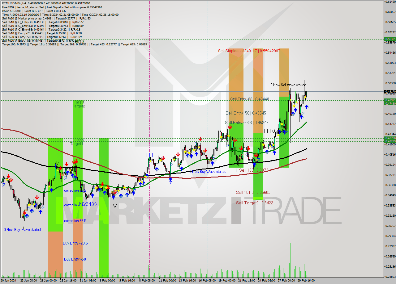 FTMUSDT-Bin MultiTimeframe analysis at date 2024.03.02 00:22