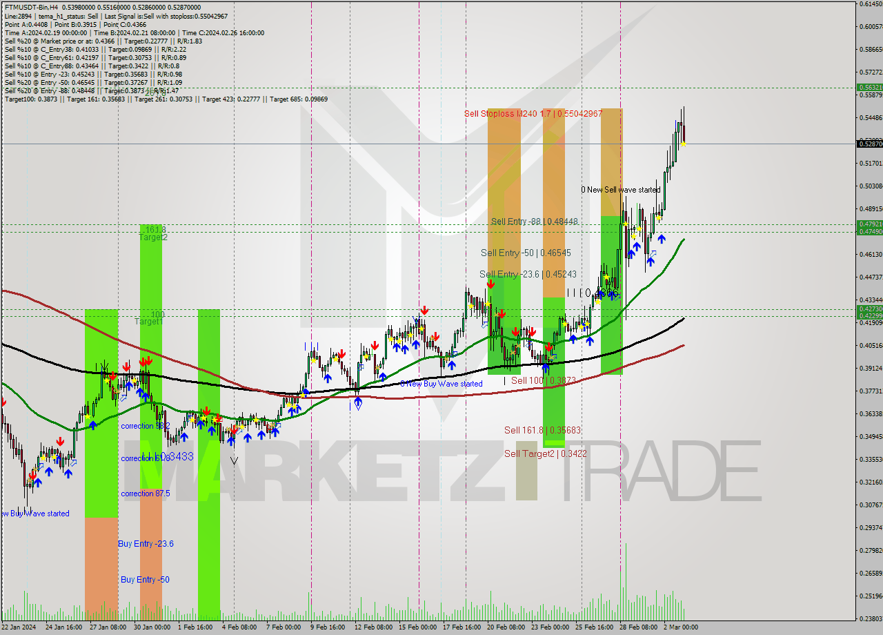 FTMUSDT-Bin MultiTimeframe analysis at date 2024.03.03 08:04