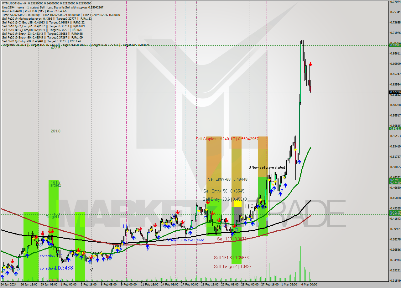 FTMUSDT-Bin MultiTimeframe analysis at date 2024.03.05 07:03
