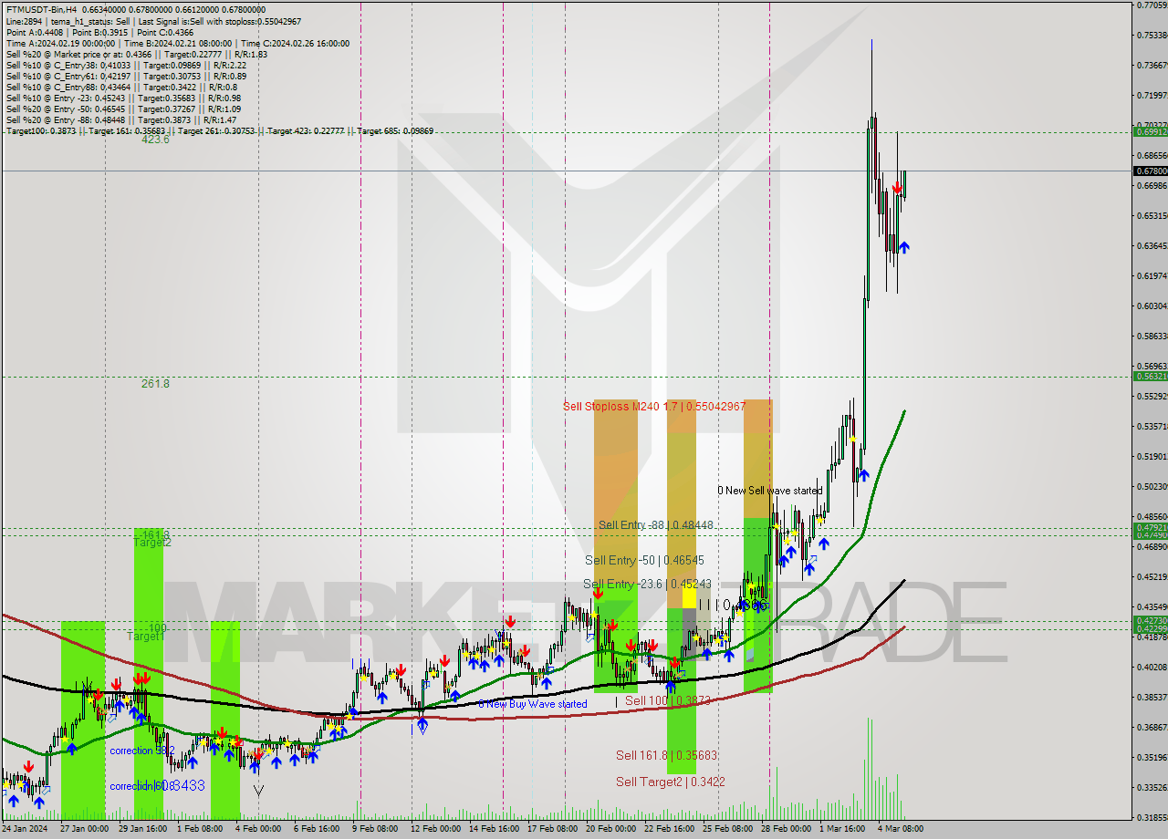 FTMUSDT-Bin MultiTimeframe analysis at date 2024.03.05 14:51
