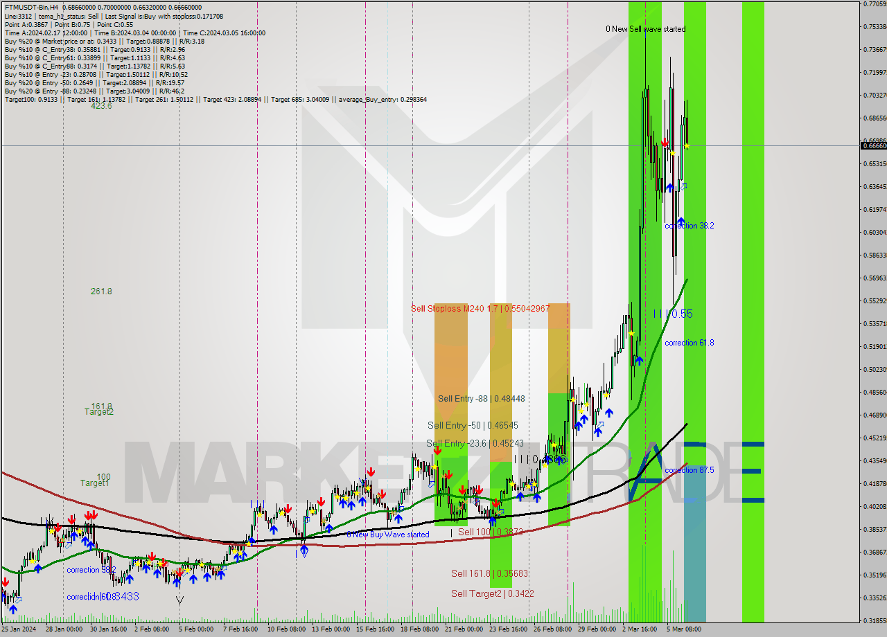 FTMUSDT-Bin MultiTimeframe analysis at date 2024.03.06 17:08