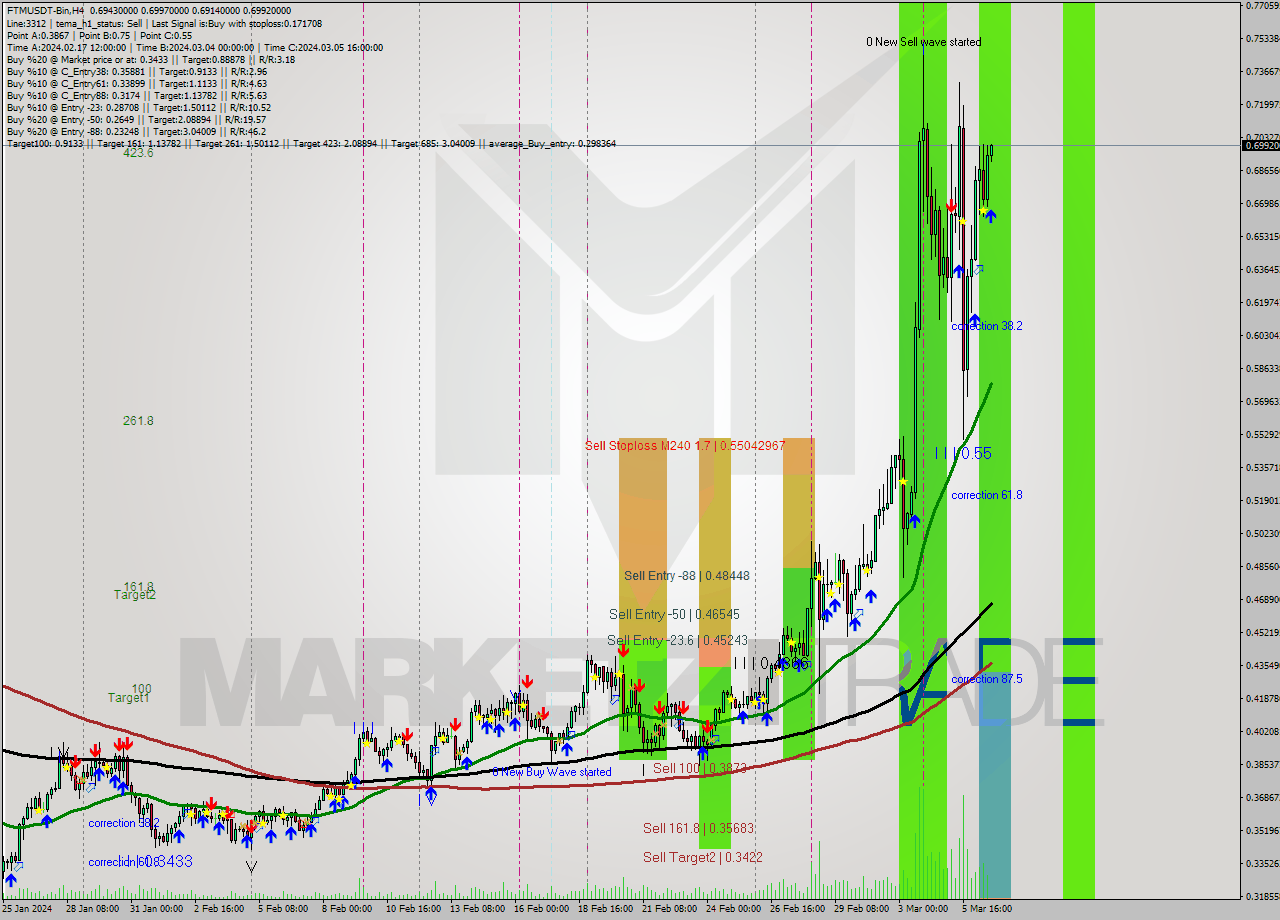 FTMUSDT-Bin MultiTimeframe analysis at date 2024.03.06 22:09