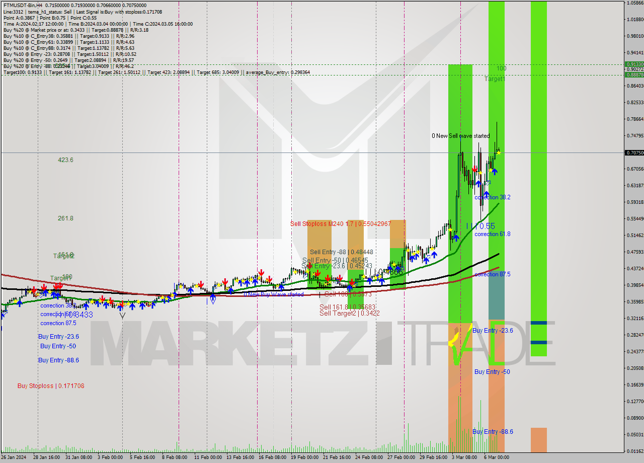 FTMUSDT-Bin MultiTimeframe analysis at date 2024.03.07 06:47