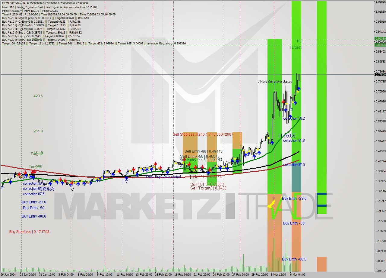 FTMUSDT-Bin MultiTimeframe analysis at date 2024.03.07 10:29