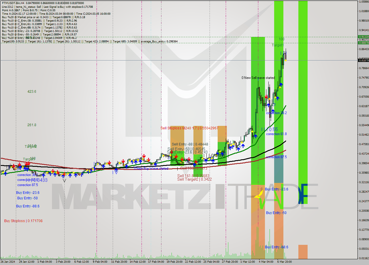 FTMUSDT-Bin MultiTimeframe analysis at date 2024.03.08 02:44