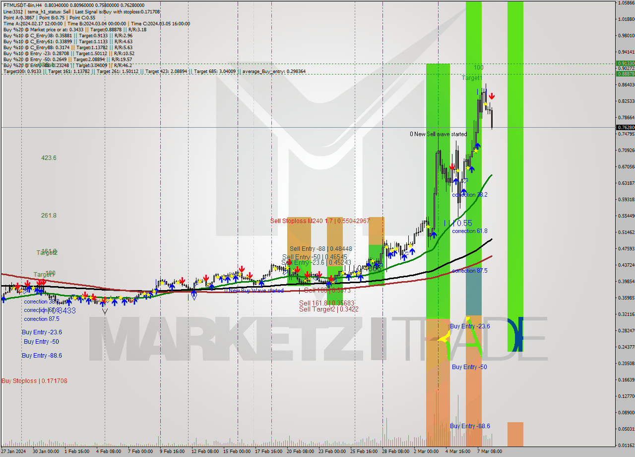 FTMUSDT-Bin MultiTimeframe analysis at date 2024.03.08 17:33