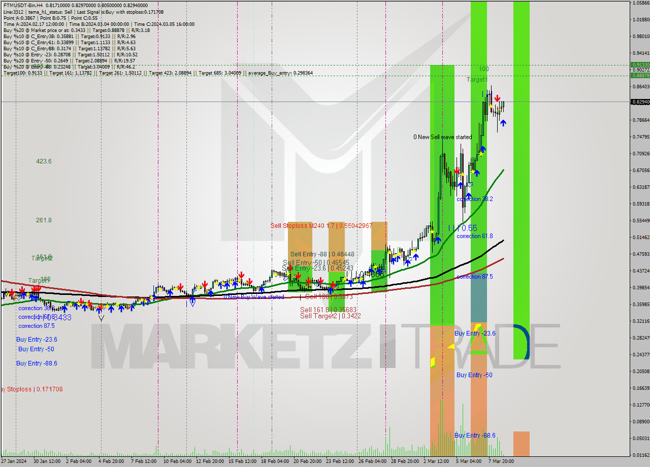 FTMUSDT-Bin MultiTimeframe analysis at date 2024.03.09 03:19