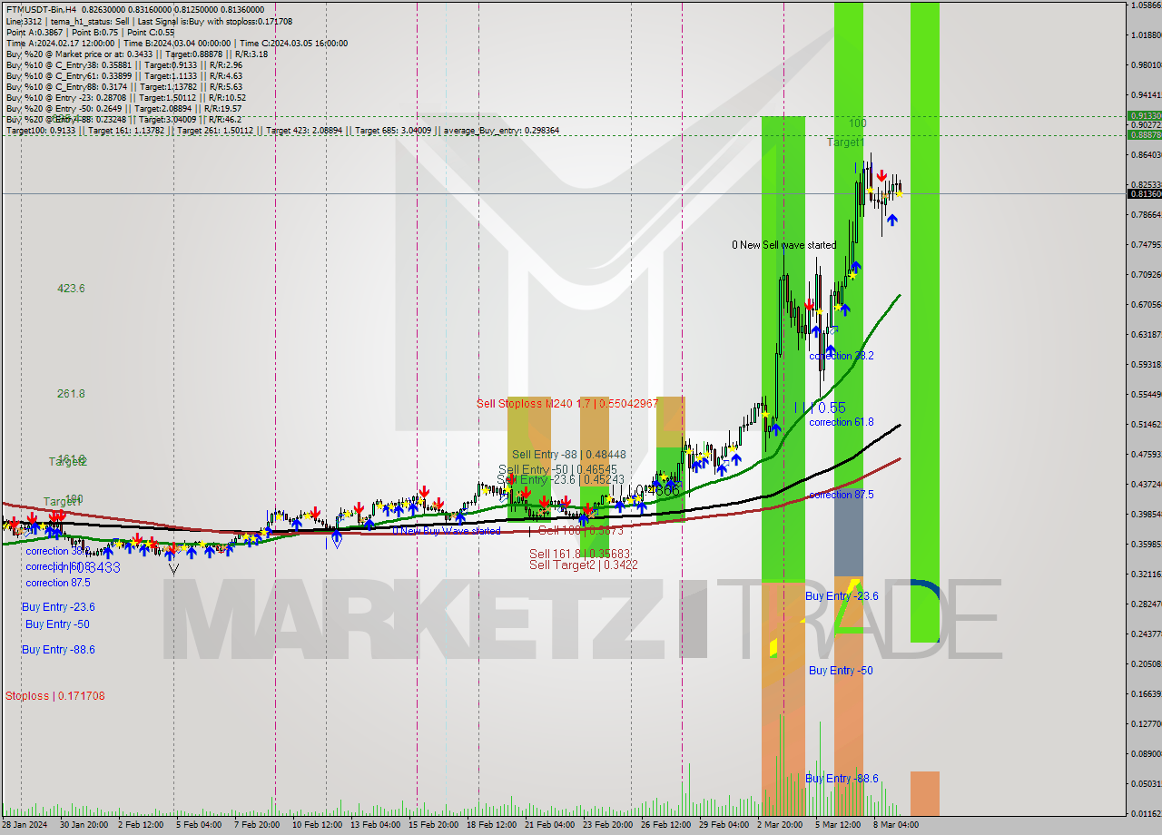 FTMUSDT-Bin MultiTimeframe analysis at date 2024.03.09 10:49