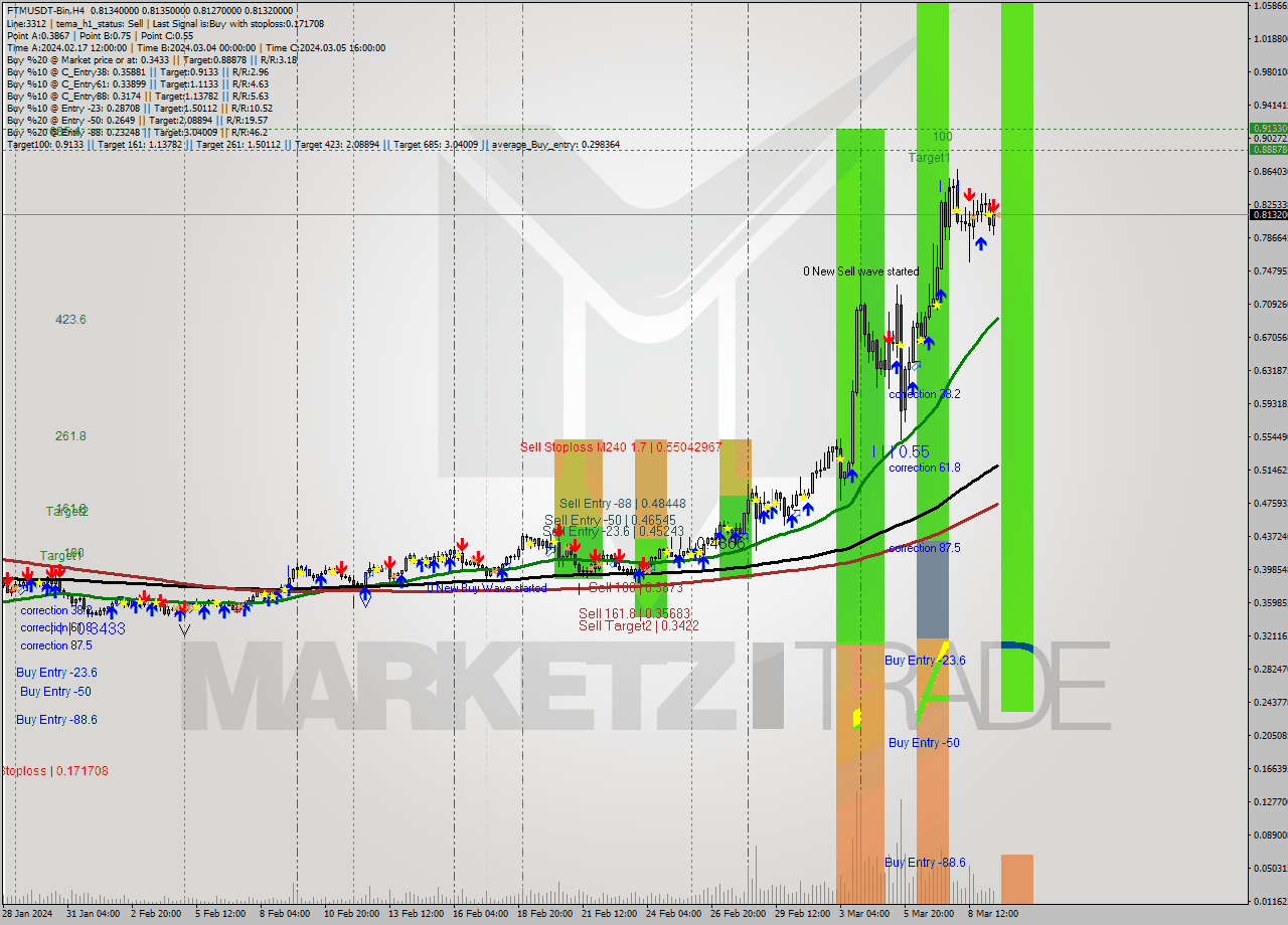 FTMUSDT-Bin MultiTimeframe analysis at date 2024.03.09 18:00