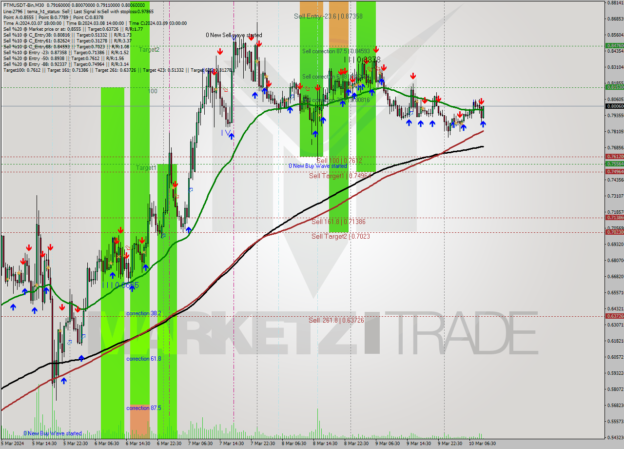 FTMUSDT-Bin M30 Signal