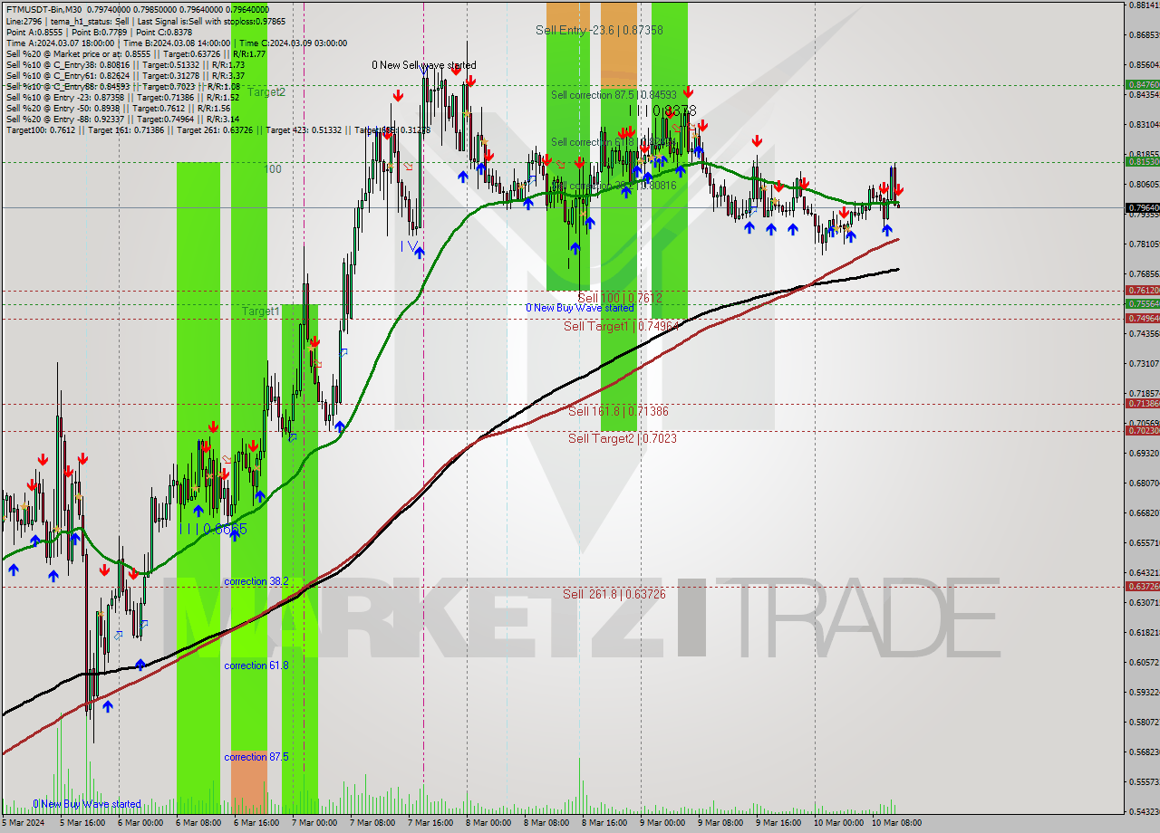 FTMUSDT-Bin M30 Signal