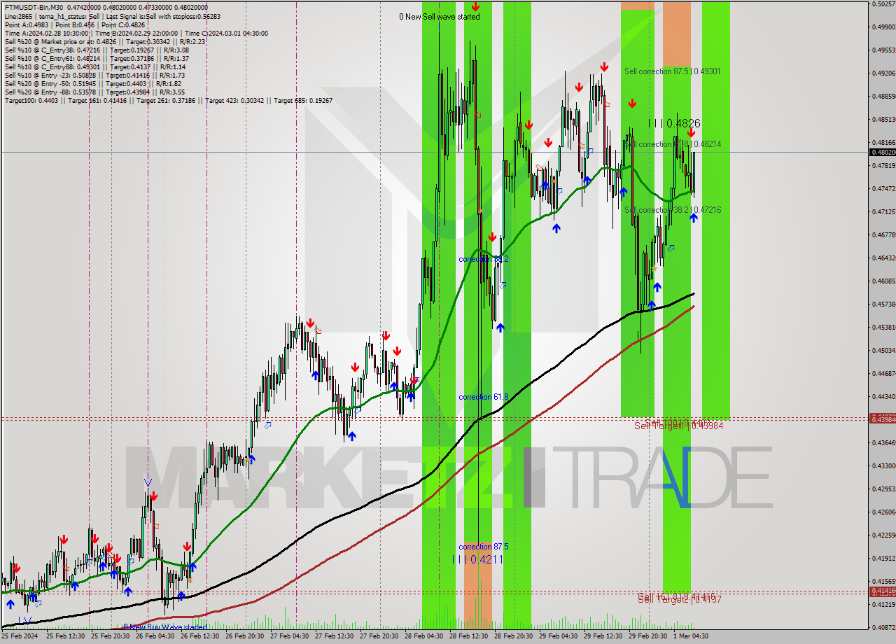 FTMUSDT-Bin M30 Signal